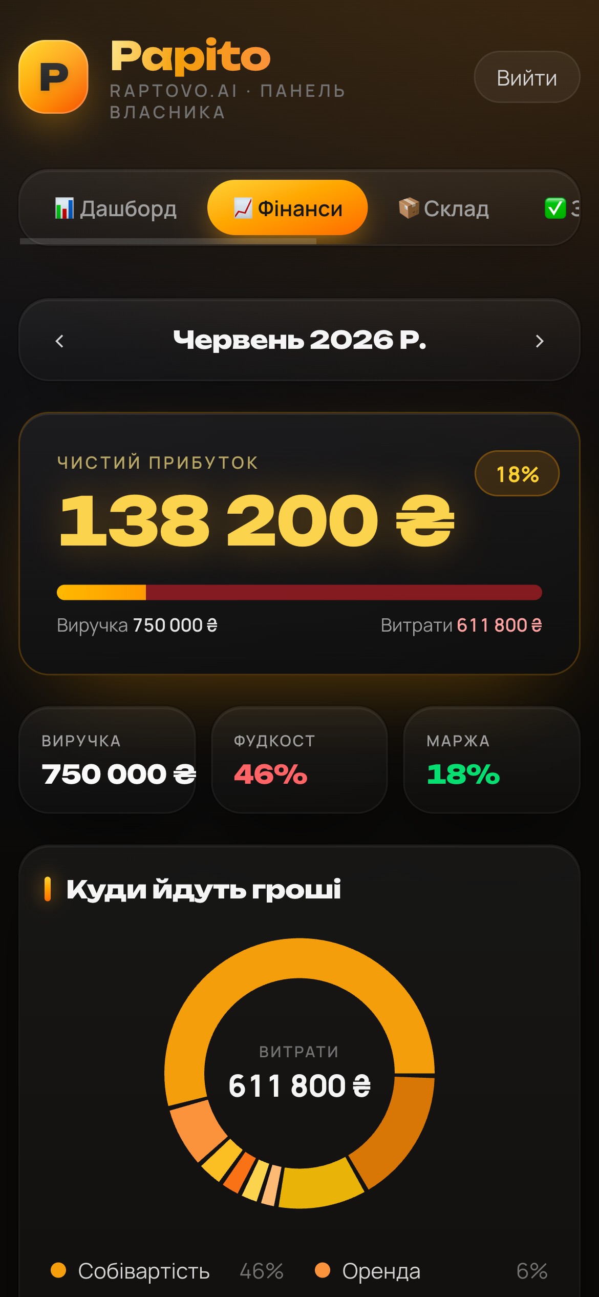 Екран «Фінанси»: чистий прибуток, виручка, фудкост, маржа і структура витрат