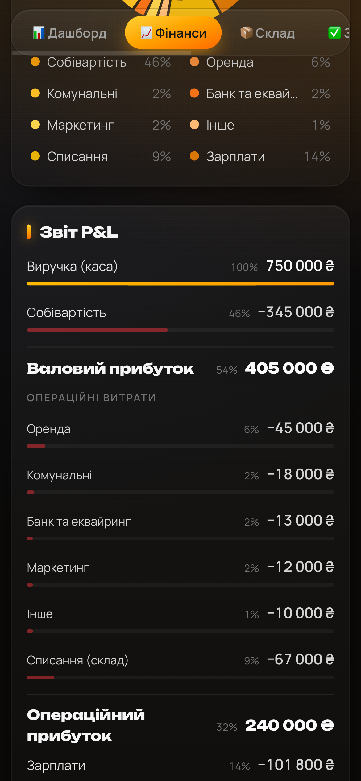 Звіт P&L послойно: виручка, собівартість, операційні витрати, списання, зарплати